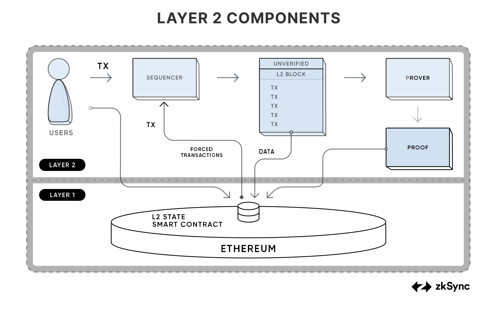 Components